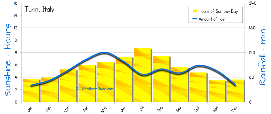 Turin Sunshine Rainfall 