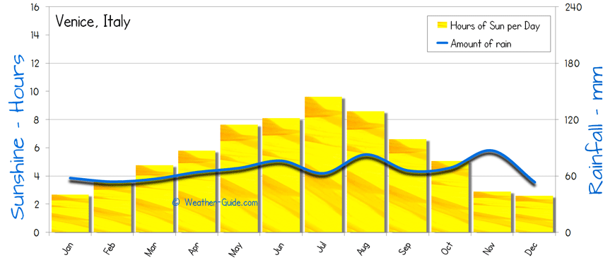 Venice Sunshine Rainfall 