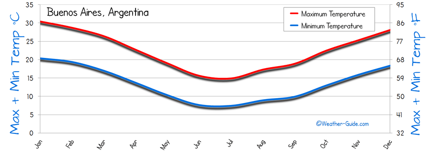 Temperature Buenos Aires