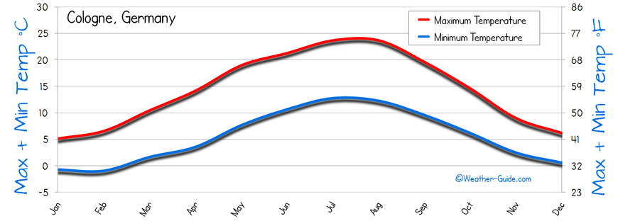 Temperature Cologne