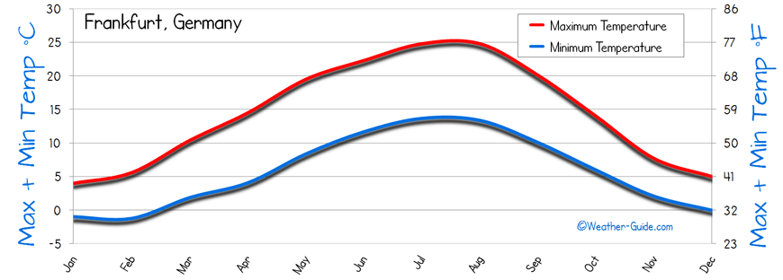 Temperature Frankfurt