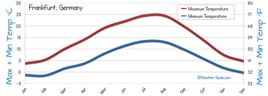 Frankfurt Weather Averages