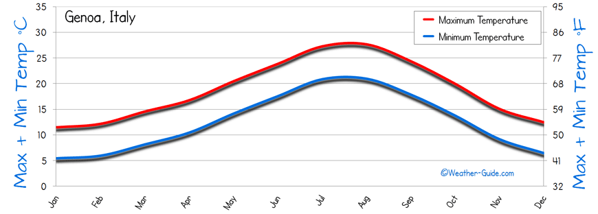 Temperature Genoa