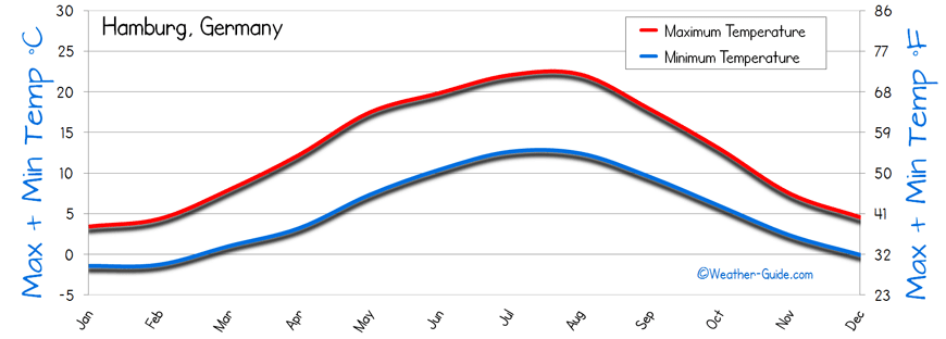 Temperature Hamburg