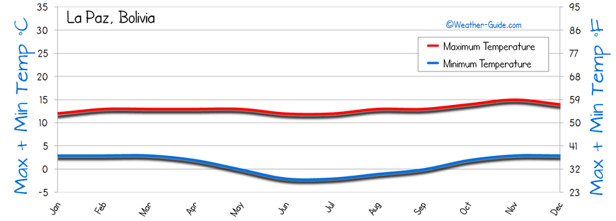 Temperature La Paz