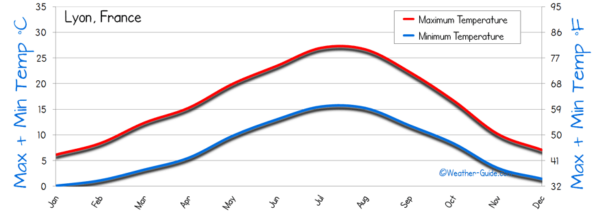 temperature Lyon