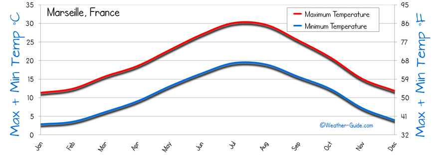 Temperature Marseille