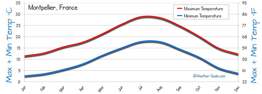 Temperature Montpellier