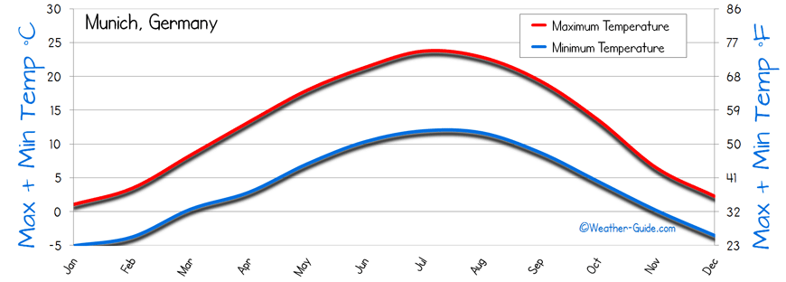 Temperature Munich