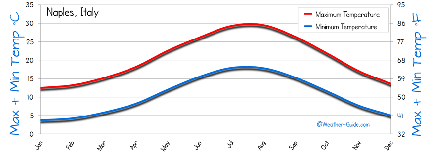Temperature Naples