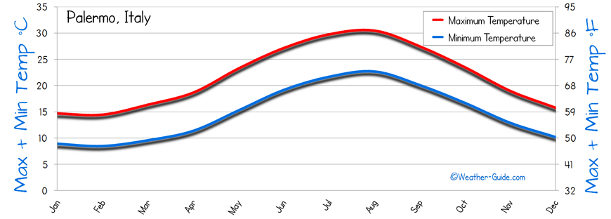 Temperature Palermo