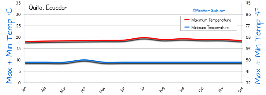 Temperature Quito