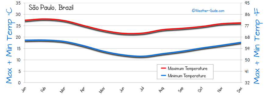 Temperature Sao Paulo