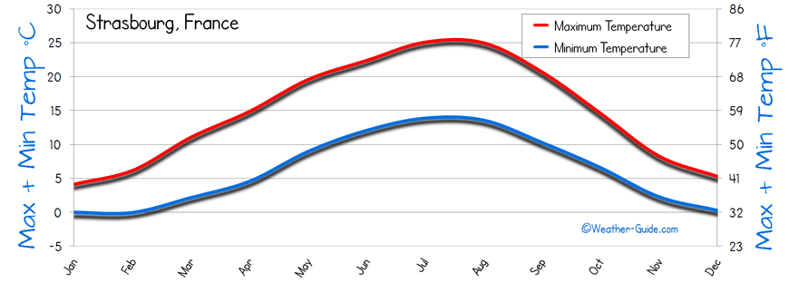 Temperature Strasbourg