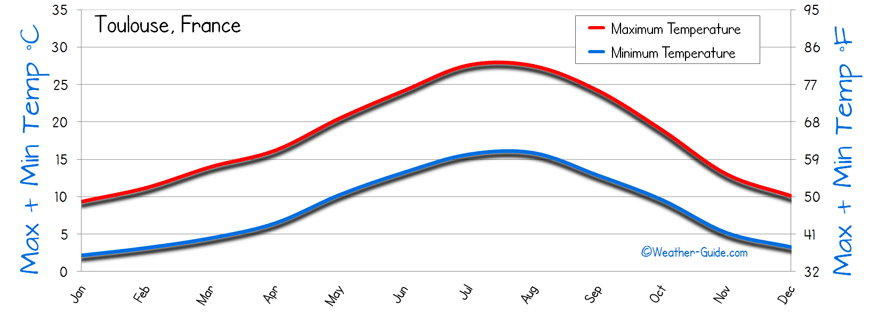 Temperature Toulouse