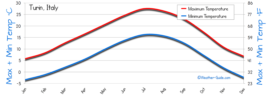 Temperature Turin