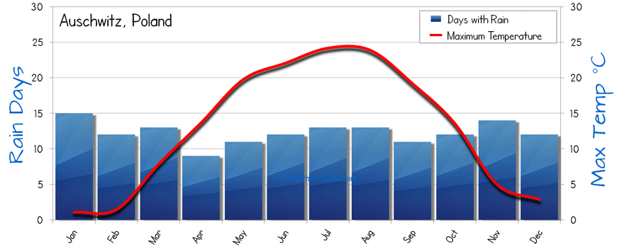 The average Weather of Auschwitz