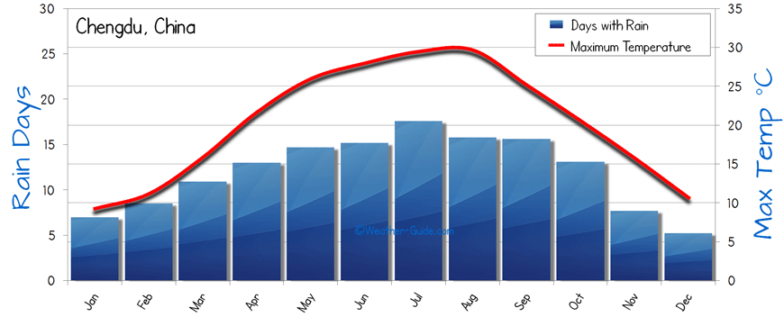 Chengdu China Weather