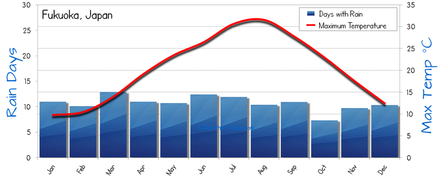 The average Weather of Fukuoka