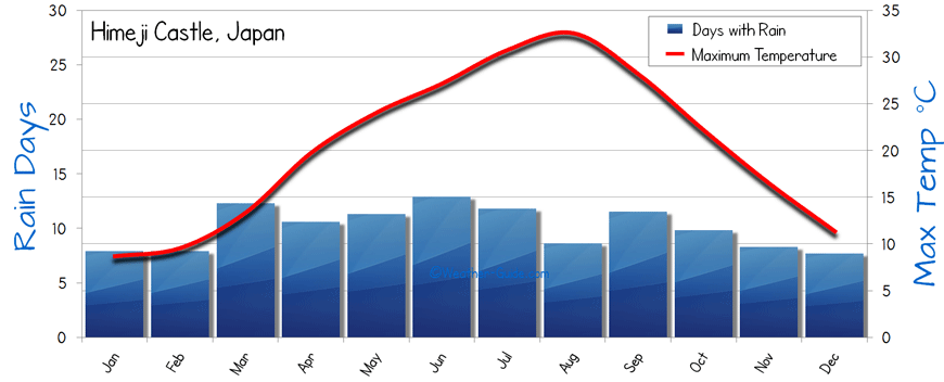 The average Weather of Himeji Castle