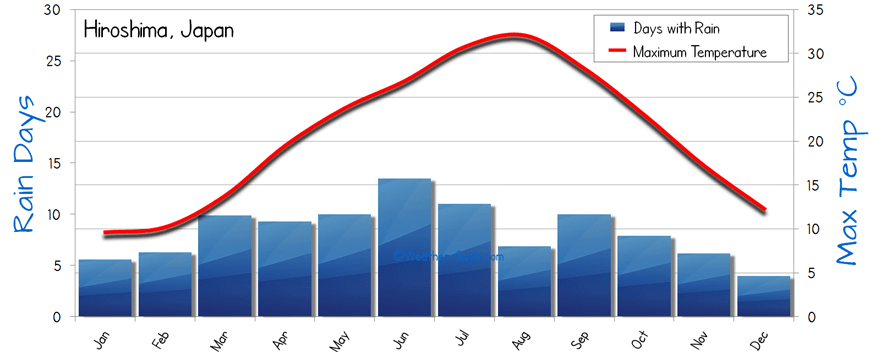 The average Weather of Hiroshima