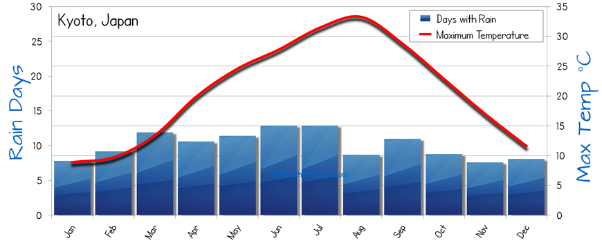 The average Weather of Kyoto