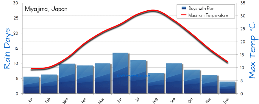 The average Weather of Miyajima