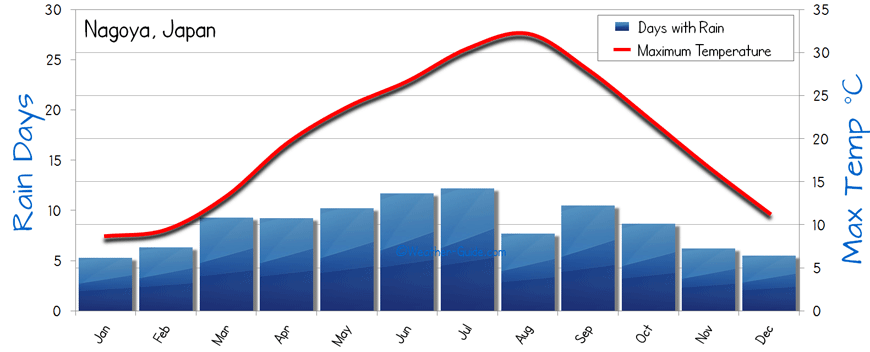 The average Weather of Nagoya