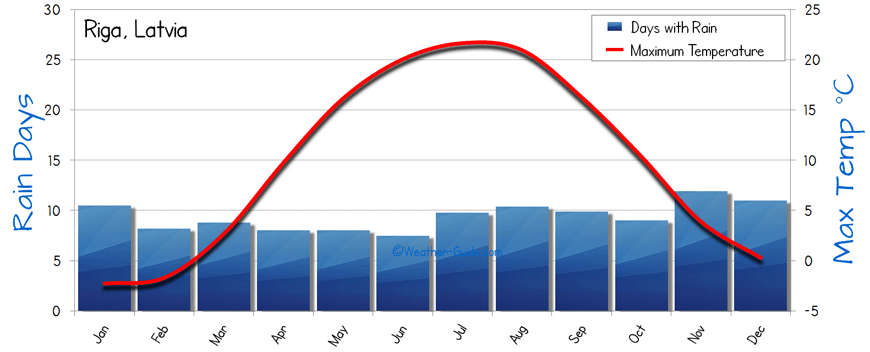 The average Weather of Riga