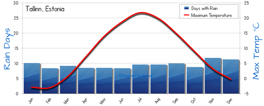 The average Weather of Tallinn