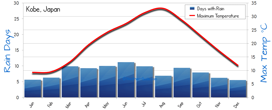 The average Weather of Kobe