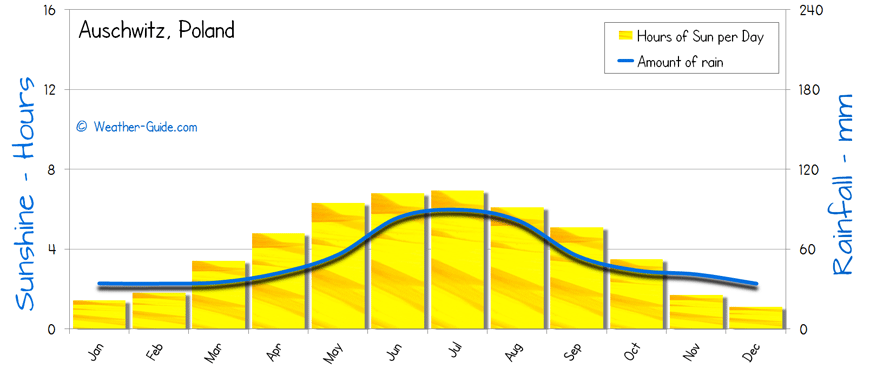 Auschwitz Sunshine Rainfall