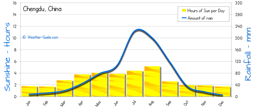 Chengdu Sunshine Rainfall sun and rain