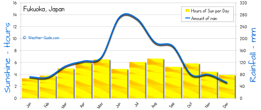 Fukuoka Sunshine Rainfall