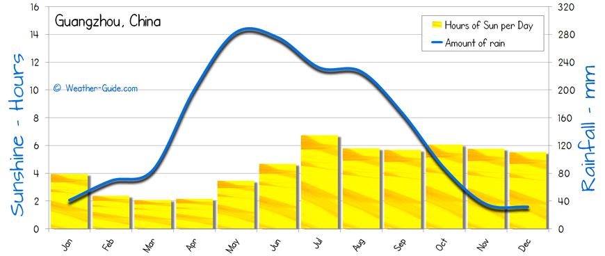 Guangzhou Sunshine Rainfall sun and rain