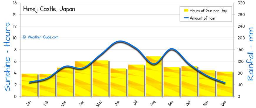 Himeji Castle Sunshine Rainfall
