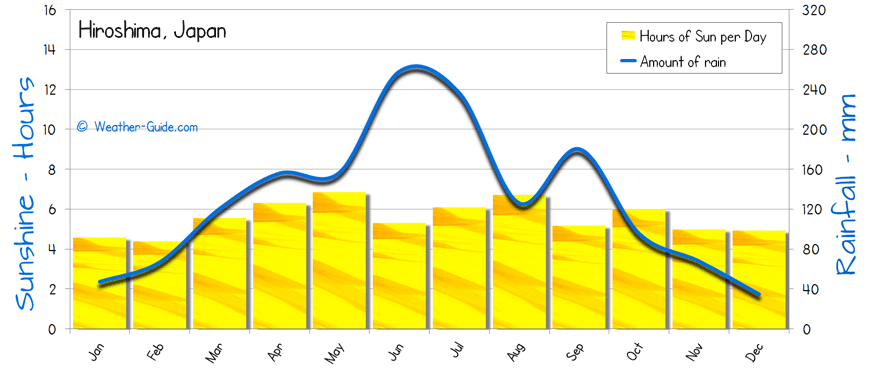 Hiroshima Sunshine Rainfall 