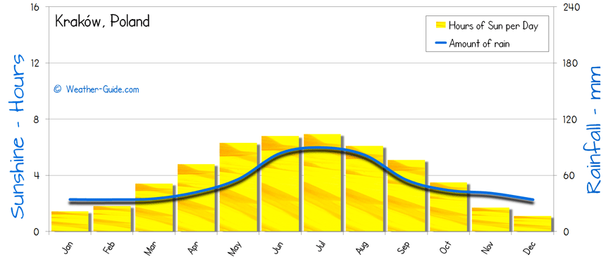 Krakow Sunshine Rainfall