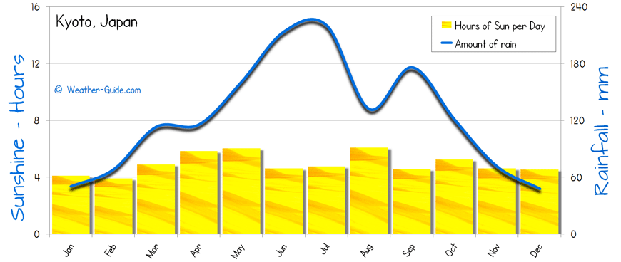 Kyoto Sunshine Rainfall 