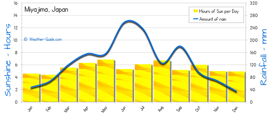 Miyajima Sunshine Rainfall 