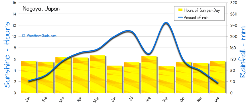 Nagoya Sunshine Rainfall 