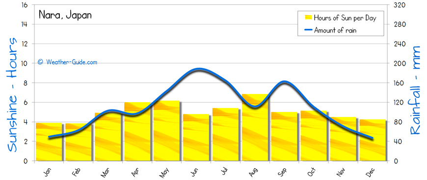 Nara Sunshine Rainfall 