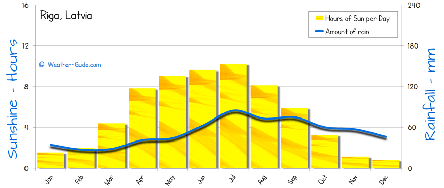 Riga Sunshine Rainfall sun 
