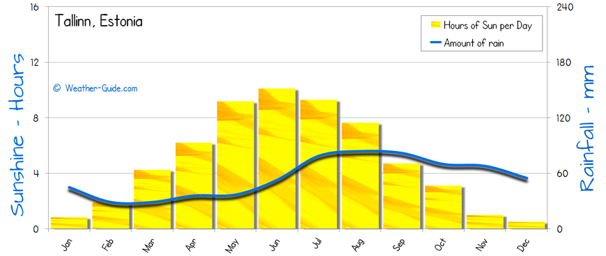 Tallinn Sunshine Rainfall 