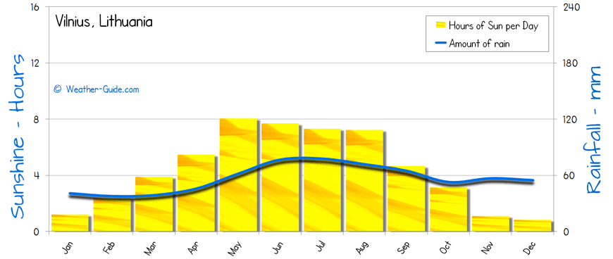 Vilnius Sunshine Rainfall
