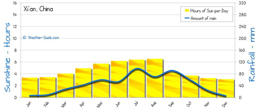 Xian Sunshine Rainfall sun and rain