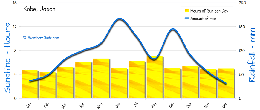 Kobe Sunshine Rainfall 