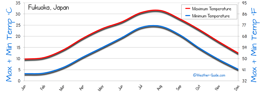 Temperature Fukuoka