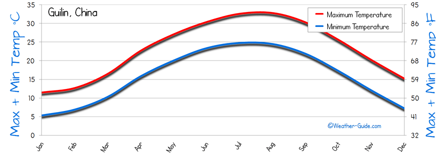 Guilin Temperature