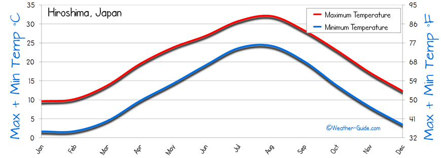 Temperature Hiroshima